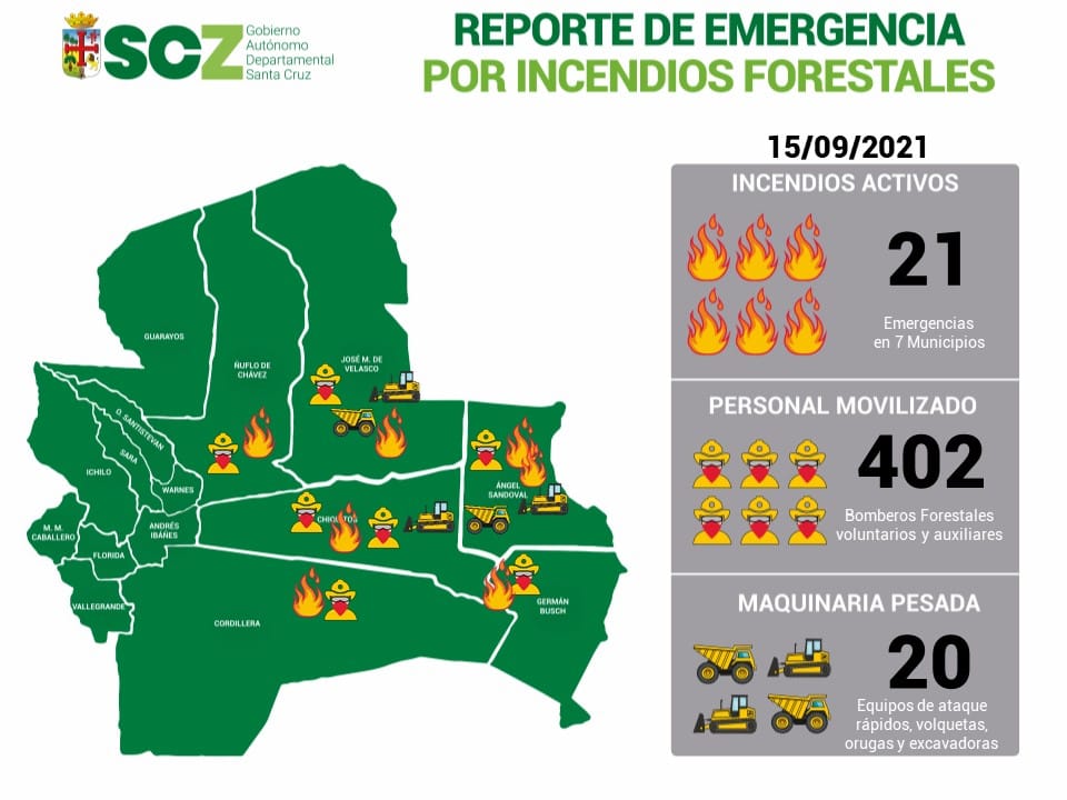 Bolivia: The Government of Santa Cruz today reported 21 forest fires in 7 municipalities: in the Cordillera, Ángel Sandoval, Chiquitos, Ñuflo de Chávez, Germán Busch and José Miguel de Velasco provinces. 9 Forest Fire Brigades were mobilized